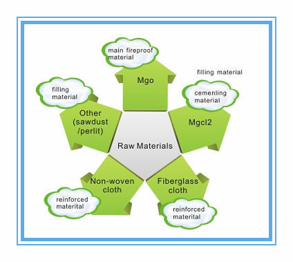 دستگاه تخته کاه با قدرت بالا با ضخامت تخته تنظیم شده 2 - 60 میلی متر